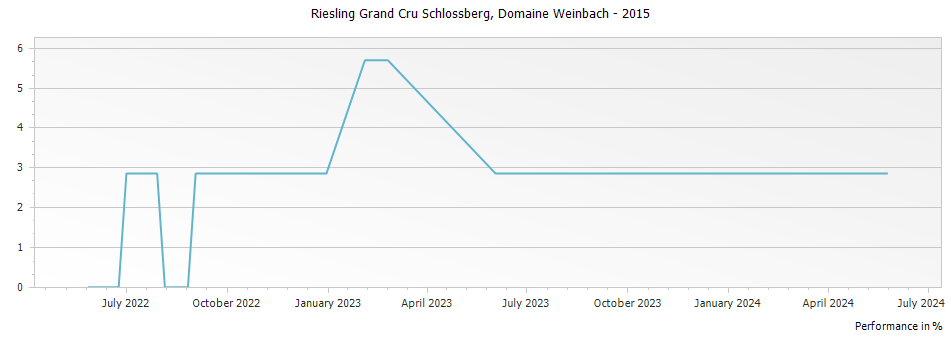 Graph for Domaine Weinbach Riesling Schlossberg Alsace Grand Cru – 2015