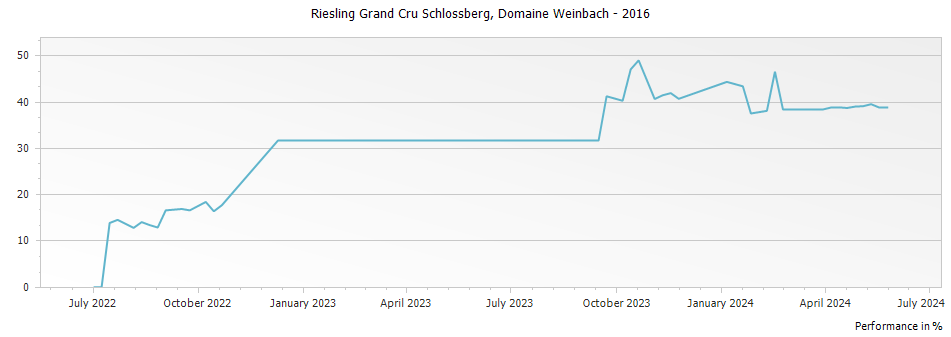 Graph for Domaine Weinbach Riesling Schlossberg Alsace Grand Cru – 2016