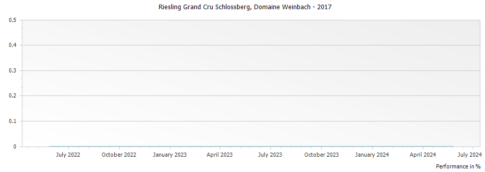 Graph for Domaine Weinbach Riesling Schlossberg Alsace Grand Cru – 2017