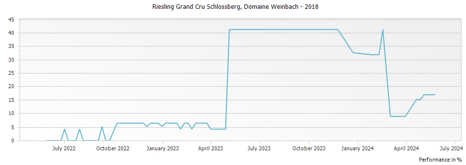 Graph for Domaine Weinbach Riesling Schlossberg Alsace Grand Cru – 2018
