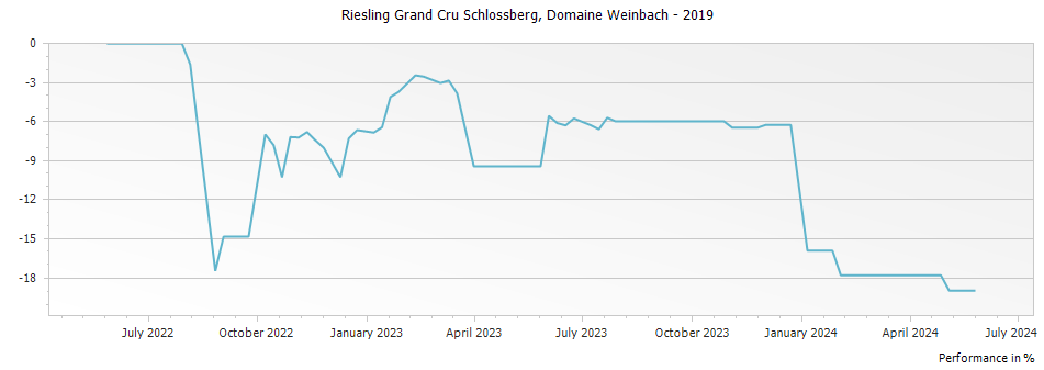Graph for Domaine Weinbach Riesling Schlossberg Alsace Grand Cru – 2019