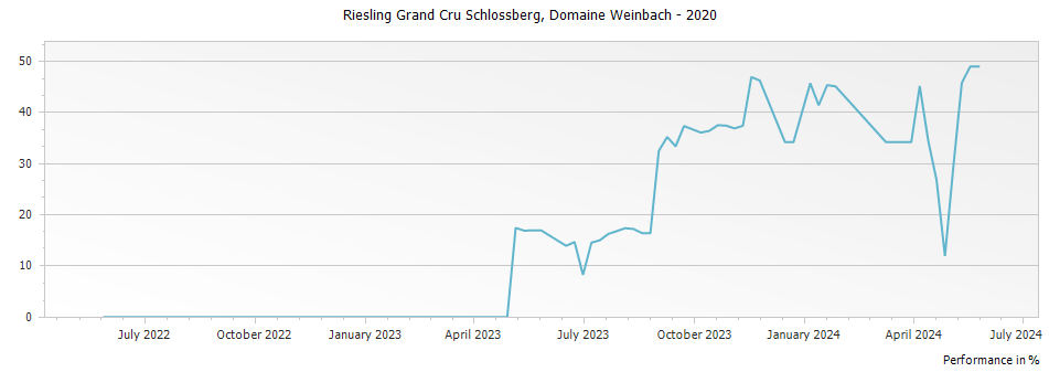 Graph for Domaine Weinbach Riesling Schlossberg Alsace Grand Cru – 2020