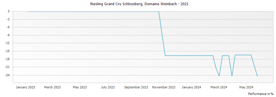Graph for Domaine Weinbach Riesling Schlossberg Alsace Grand Cru – 2021