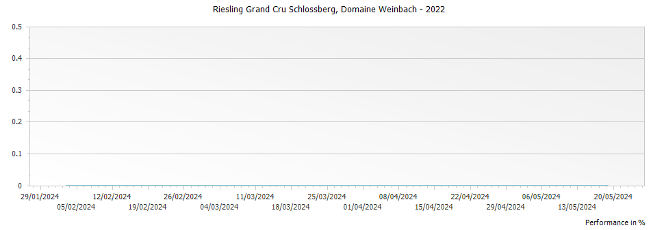 Graph for Domaine Weinbach Riesling Schlossberg Alsace Grand Cru – 2022