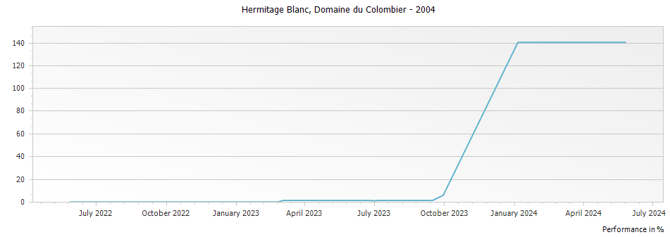 Graph for Domaine du Colombier Hermitage Blanc – 2004
