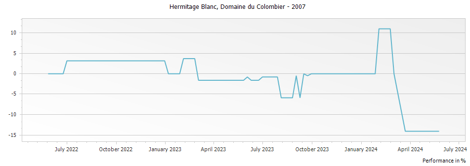 Graph for Domaine du Colombier Hermitage Blanc – 2007