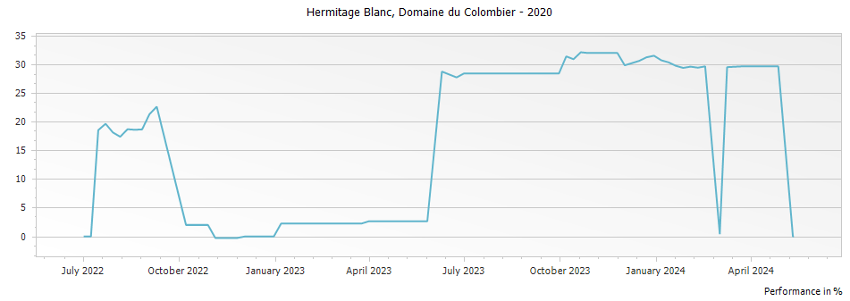 Graph for Domaine du Colombier Hermitage Blanc – 2020