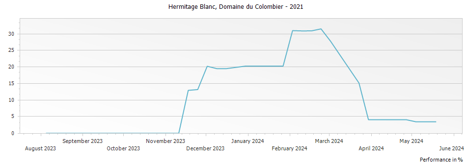Graph for Domaine du Colombier Hermitage Blanc – 2021