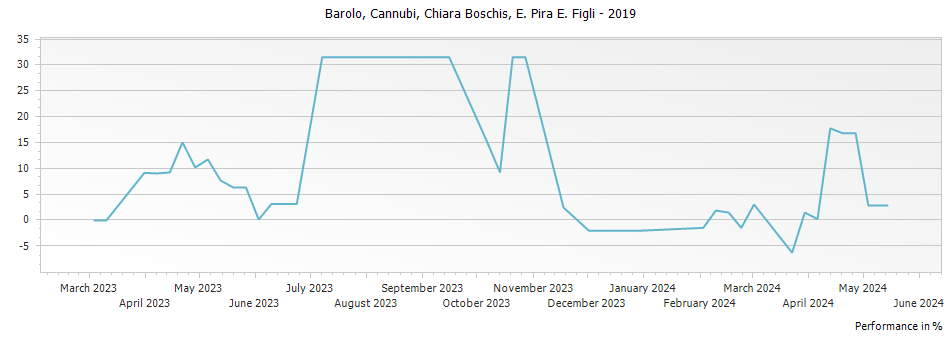 Graph for E Pira e Figli - Chiara Boschis Cannubi Barolo DOCG – 2019
