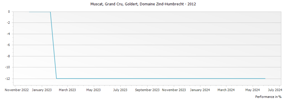 Graph for Domaine Zind Humbrecht Muscat Goldert Alsace Grand Cru – 2012