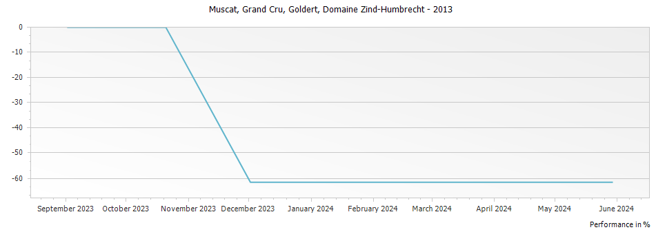 Graph for Domaine Zind Humbrecht Muscat Goldert Alsace Grand Cru – 2013