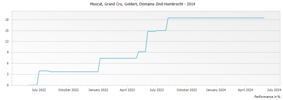 Graph for Domaine Zind Humbrecht Muscat Goldert Alsace Grand Cru – 2014