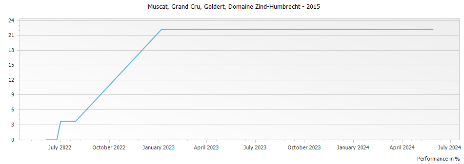 Graph for Domaine Zind Humbrecht Muscat Goldert Alsace Grand Cru – 2015