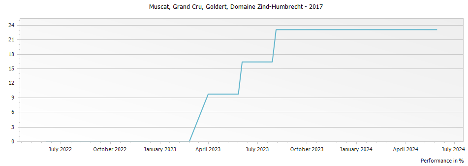 Graph for Domaine Zind Humbrecht Muscat Goldert Alsace Grand Cru – 2017