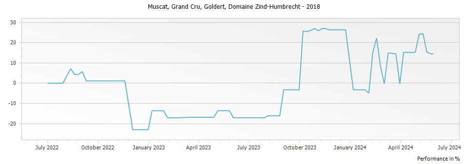 Graph for Domaine Zind Humbrecht Muscat Goldert Alsace Grand Cru – 2018