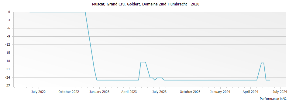 Graph for Domaine Zind Humbrecht Muscat Goldert Alsace Grand Cru – 2020