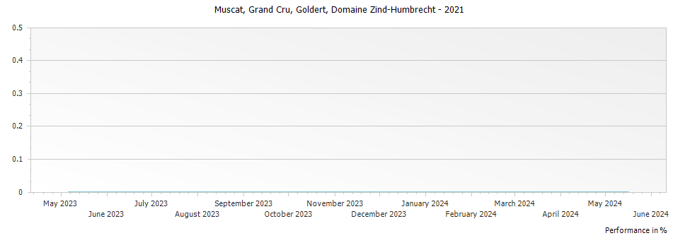 Graph for Domaine Zind Humbrecht Muscat Goldert Alsace Grand Cru – 2021