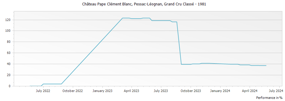 Graph for Chateau Pape Clement Blanc Pessac Leognan Grand Cru Classe – 1981