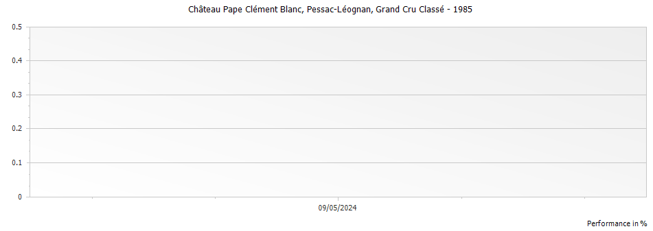 Graph for Chateau Pape Clement Blanc Pessac Leognan Grand Cru Classe – 1985
