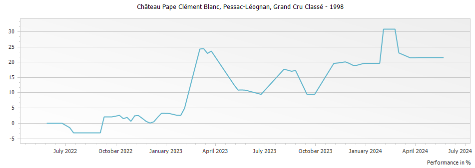 Graph for Chateau Pape Clement Blanc Pessac Leognan Grand Cru Classe – 1998