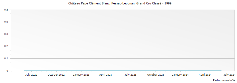 Graph for Chateau Pape Clement Blanc Pessac Leognan Grand Cru Classe – 1999
