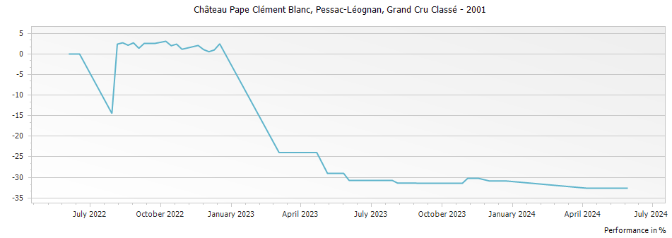 Graph for Chateau Pape Clement Blanc Pessac Leognan Grand Cru Classe – 2001