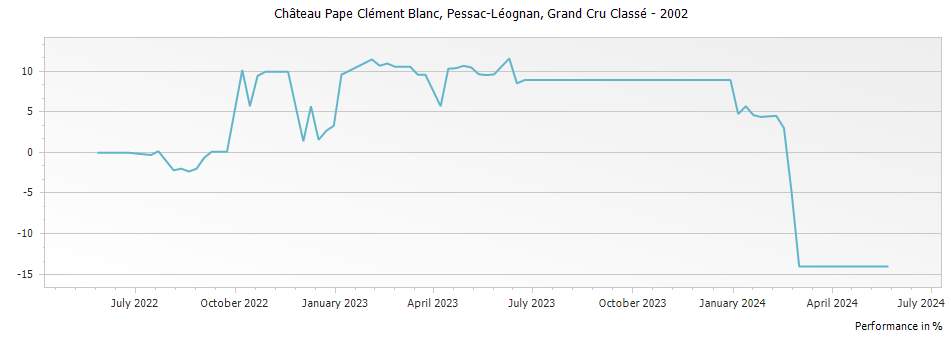 Graph for Chateau Pape Clement Blanc Pessac Leognan Grand Cru Classe – 2002