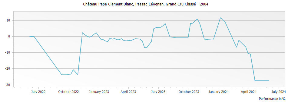 Graph for Chateau Pape Clement Blanc Pessac Leognan Grand Cru Classe – 2004