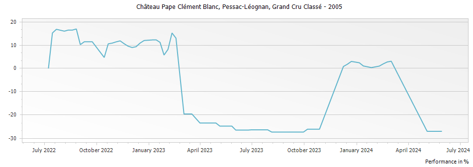 Graph for Chateau Pape Clement Blanc Pessac Leognan Grand Cru Classe – 2005