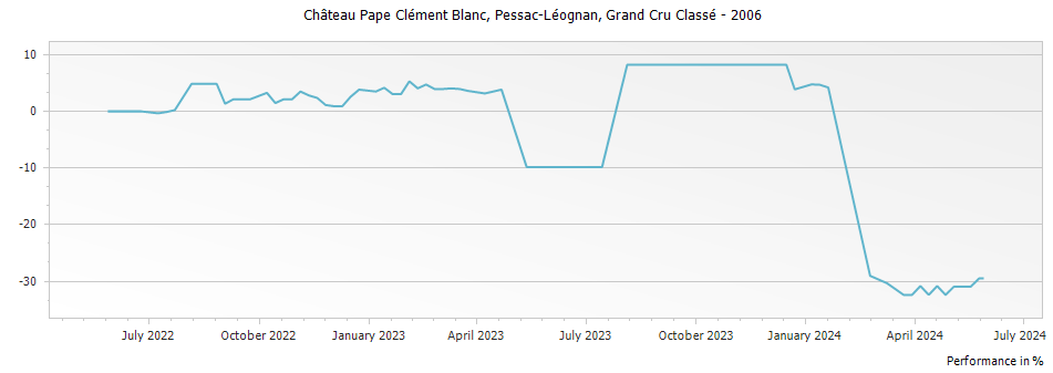 Graph for Chateau Pape Clement Blanc Pessac Leognan Grand Cru Classe – 2006