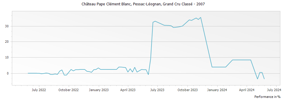 Graph for Chateau Pape Clement Blanc Pessac Leognan Grand Cru Classe – 2007