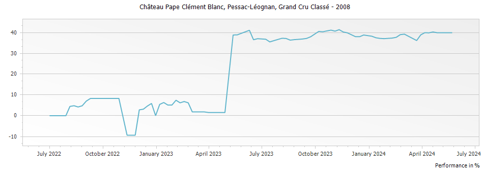 Graph for Chateau Pape Clement Blanc Pessac Leognan Grand Cru Classe – 2008