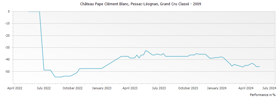 Graph for Chateau Pape Clement Blanc Pessac Leognan Grand Cru Classe – 2009