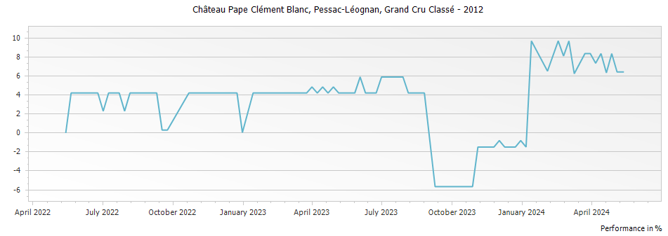 Graph for Chateau Pape Clement Blanc Pessac Leognan Grand Cru Classe – 2012