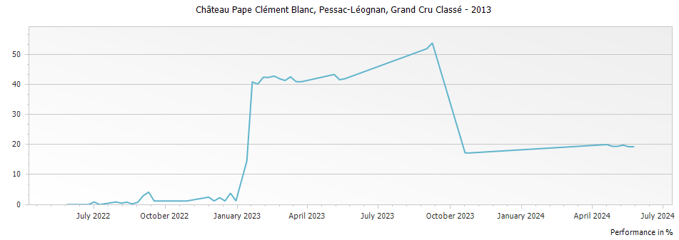 Graph for Chateau Pape Clement Blanc Pessac Leognan Grand Cru Classe – 2013
