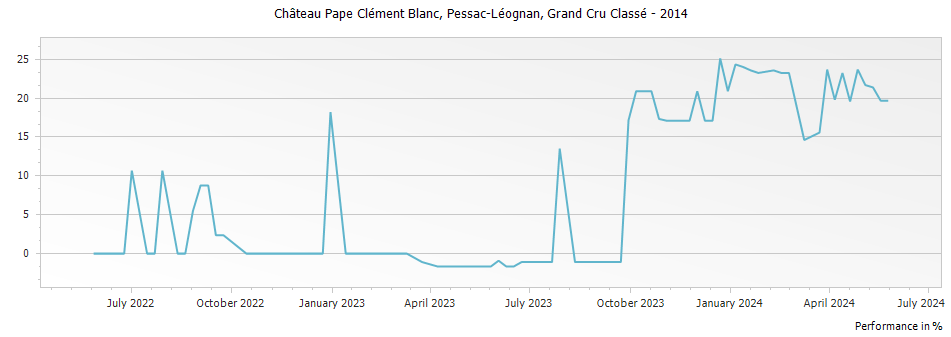 Graph for Chateau Pape Clement Blanc Pessac Leognan Grand Cru Classe – 2014