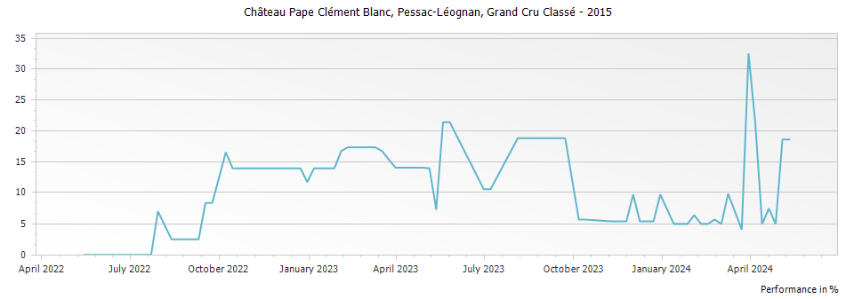 Graph for Chateau Pape Clement Blanc Pessac Leognan Grand Cru Classe – 2015