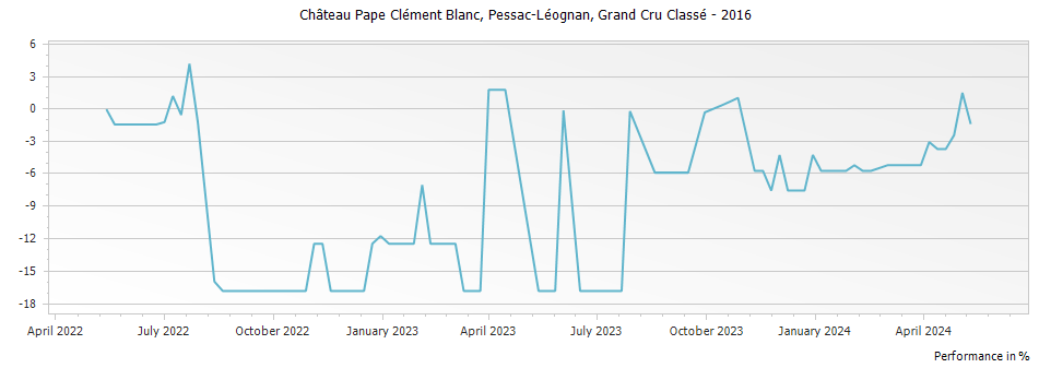 Graph for Chateau Pape Clement Blanc Pessac Leognan Grand Cru Classe – 2016