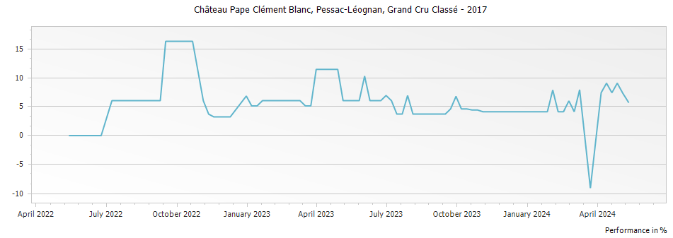 Graph for Chateau Pape Clement Blanc Pessac Leognan Grand Cru Classe – 2017