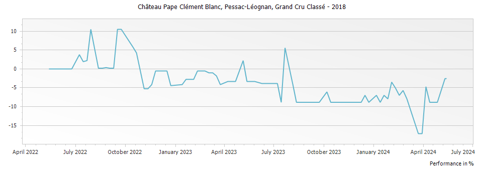 Graph for Chateau Pape Clement Blanc Pessac Leognan Grand Cru Classe – 2018