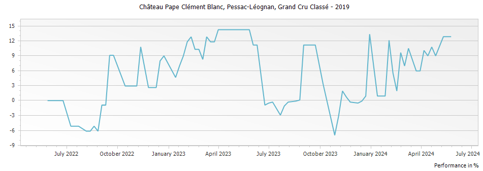 Graph for Chateau Pape Clement Blanc Pessac Leognan Grand Cru Classe – 2019