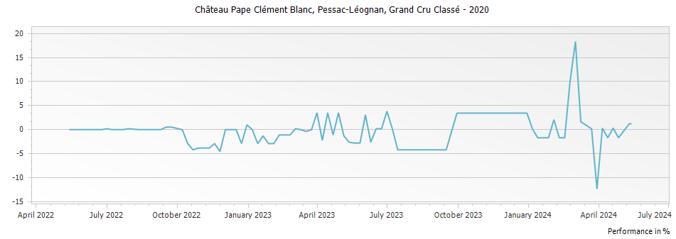 Graph for Chateau Pape Clement Blanc Pessac Leognan Grand Cru Classe – 2020