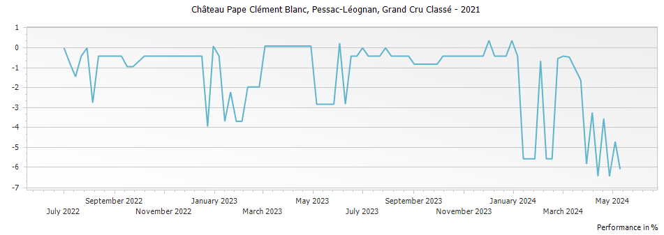Graph for Chateau Pape Clement Blanc Pessac Leognan Grand Cru Classe – 2021