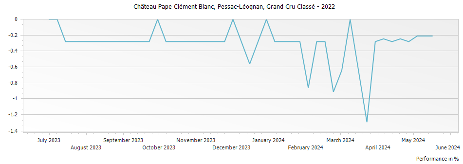 Graph for Chateau Pape Clement Blanc Pessac Leognan Grand Cru Classe – 2022
