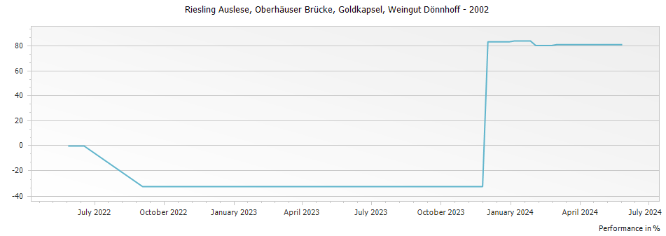 Graph for Weingut Donnhoff Oberhauser Brucke Riesling Auslese Goldkapsel – 2002