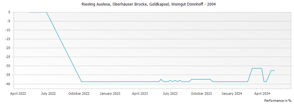 Graph for Weingut Donnhoff Oberhauser Brucke Riesling Auslese Goldkapsel – 2004