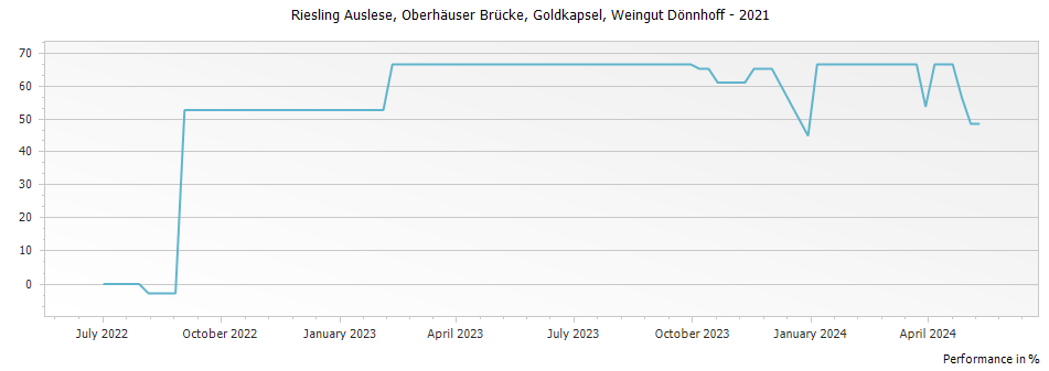 Graph for Weingut Donnhoff Oberhauser Brucke Riesling Auslese Goldkapsel – 2021