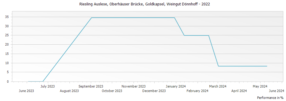 Graph for Weingut Donnhoff Oberhauser Brucke Riesling Auslese Goldkapsel – 2022