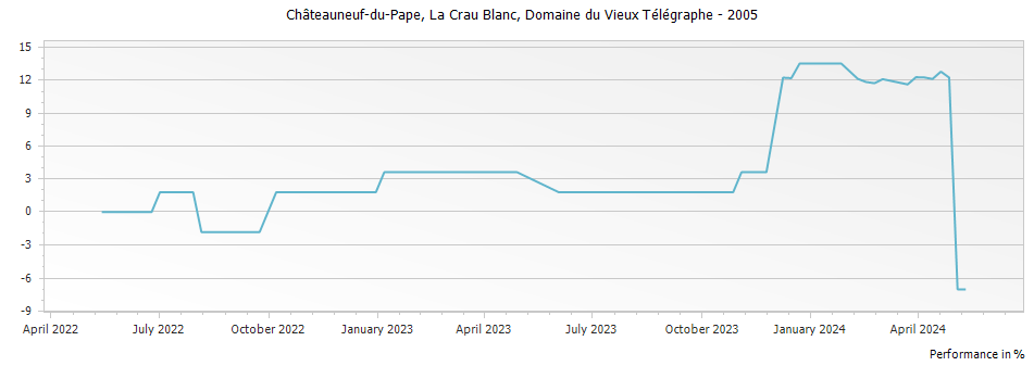 Graph for Domaine du Vieux Telegraphe La Crau Blanc Chateauneuf du Pape – 2005