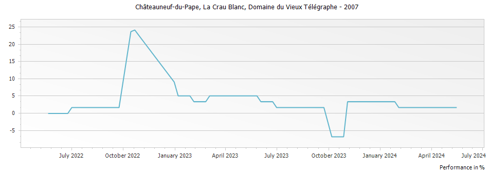 Graph for Domaine du Vieux Telegraphe La Crau Blanc Chateauneuf du Pape – 2007